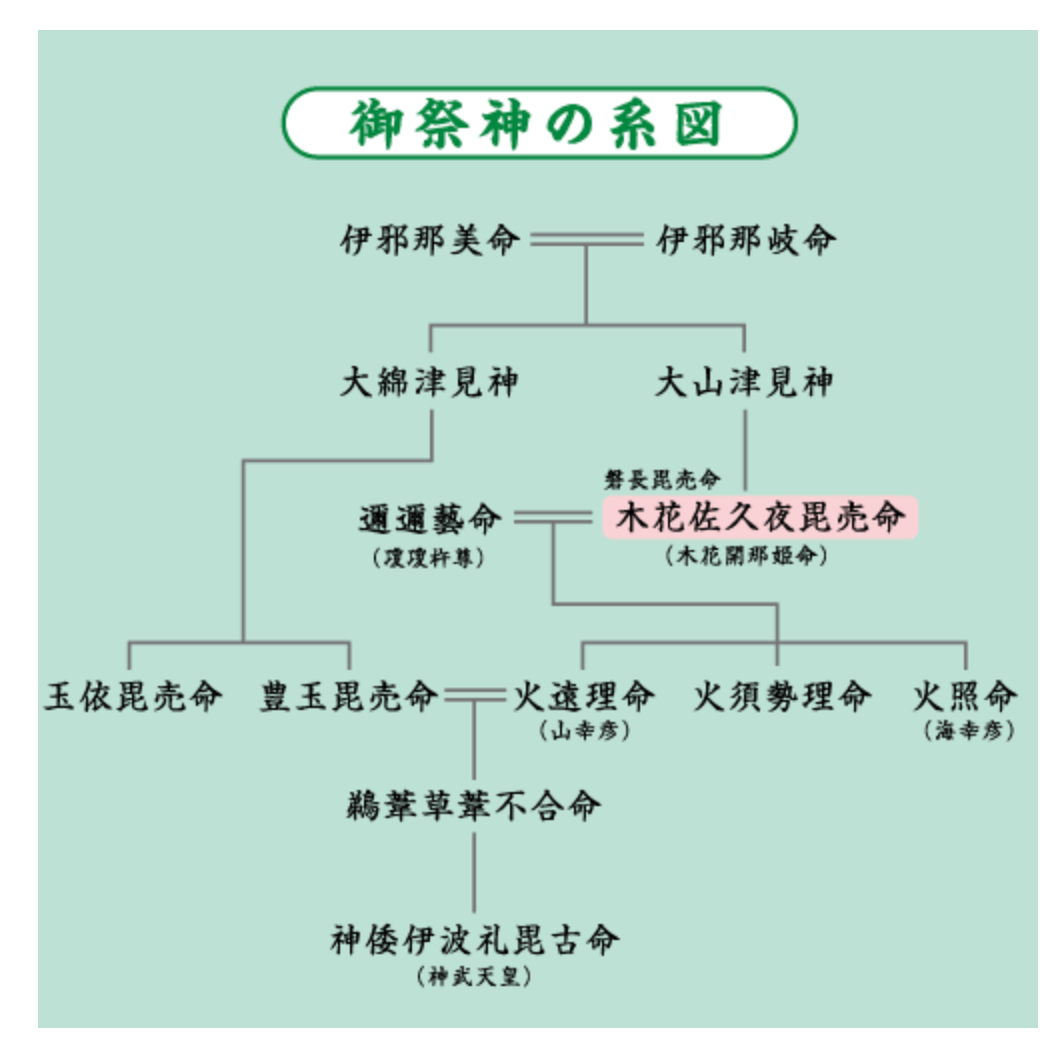 子安神社の『御祭神の系図』